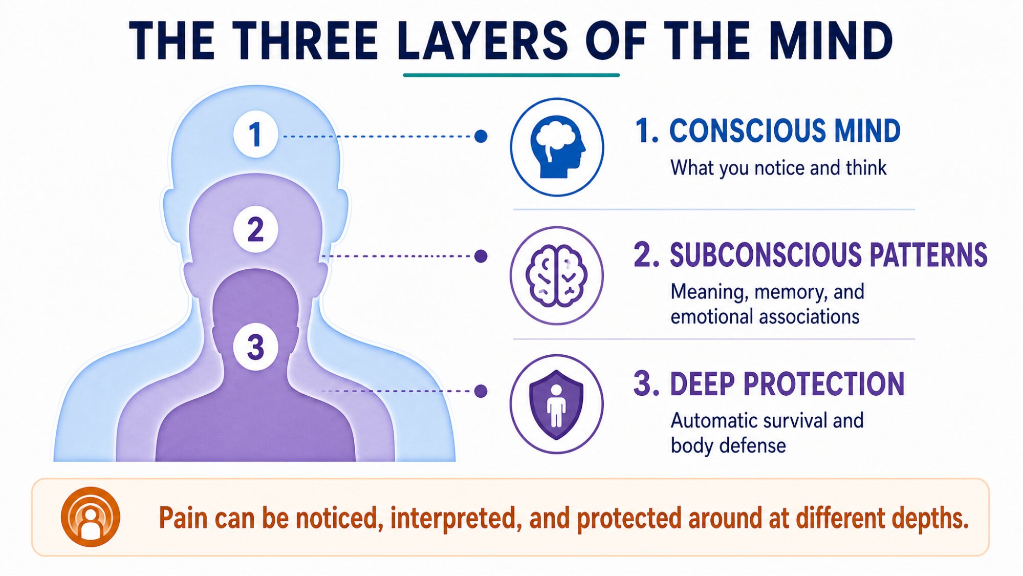 "The Three Layers of the Mind" diagram