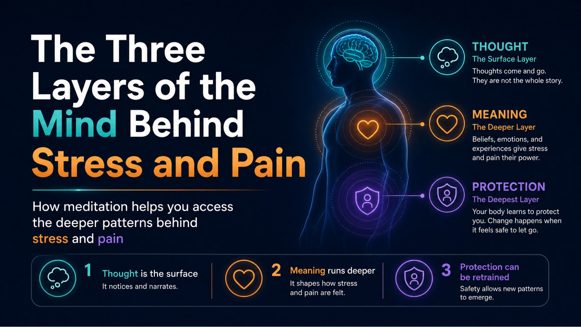 The Three Layers of the Mind 
Behind Stress and Pain cover