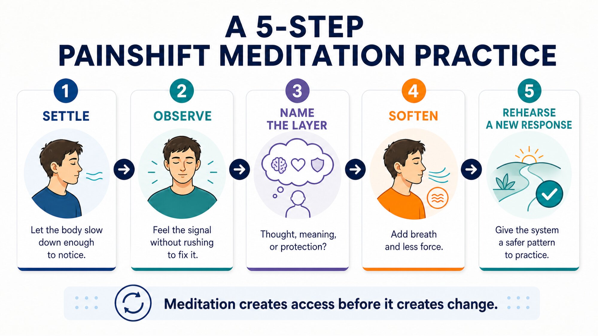 "A 5-Step PainShift Meditation Practice" graphic