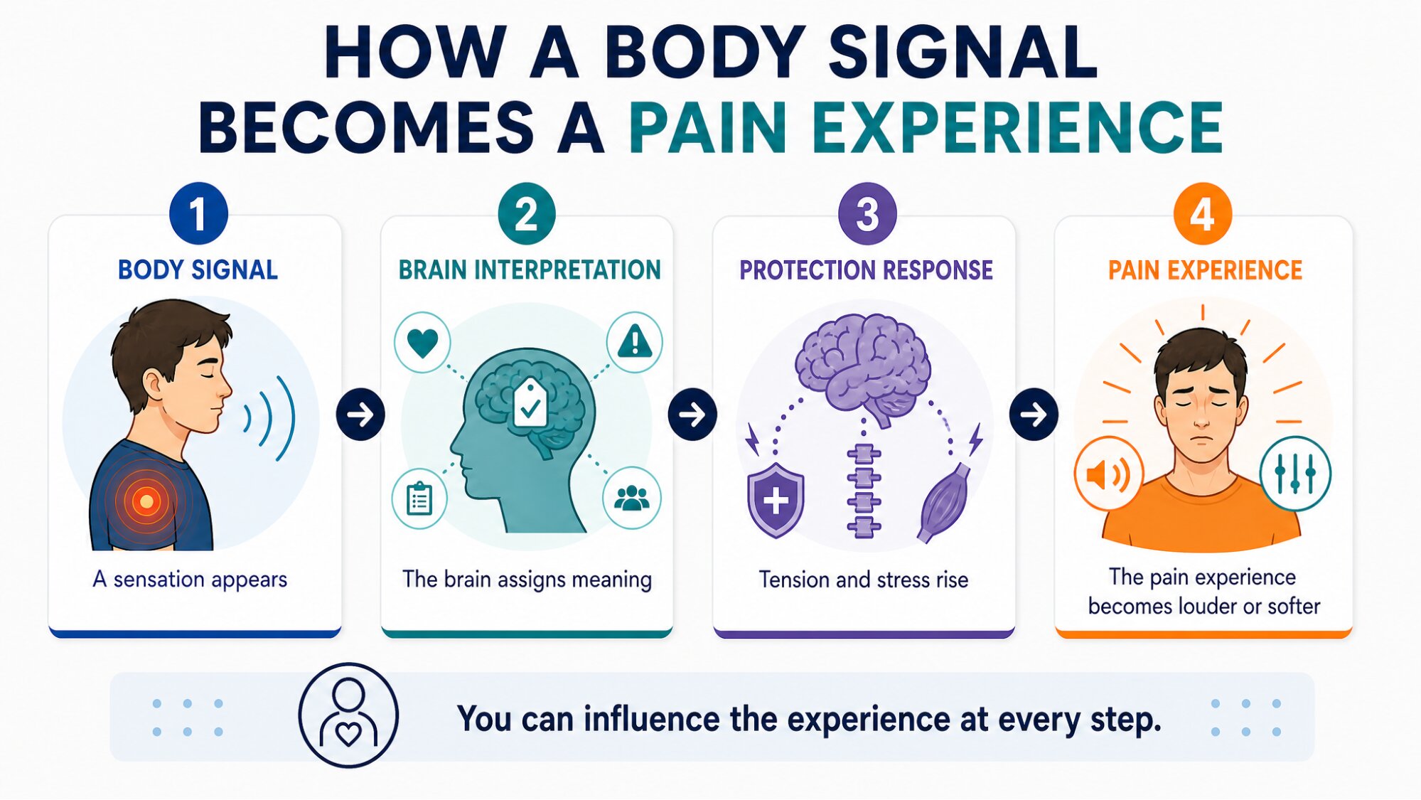 Diagram — How a Body Signal Becomes a Pain Experience: 4 steps from Body Signal to Brain Interpretation to Protection Response to Pain Experience