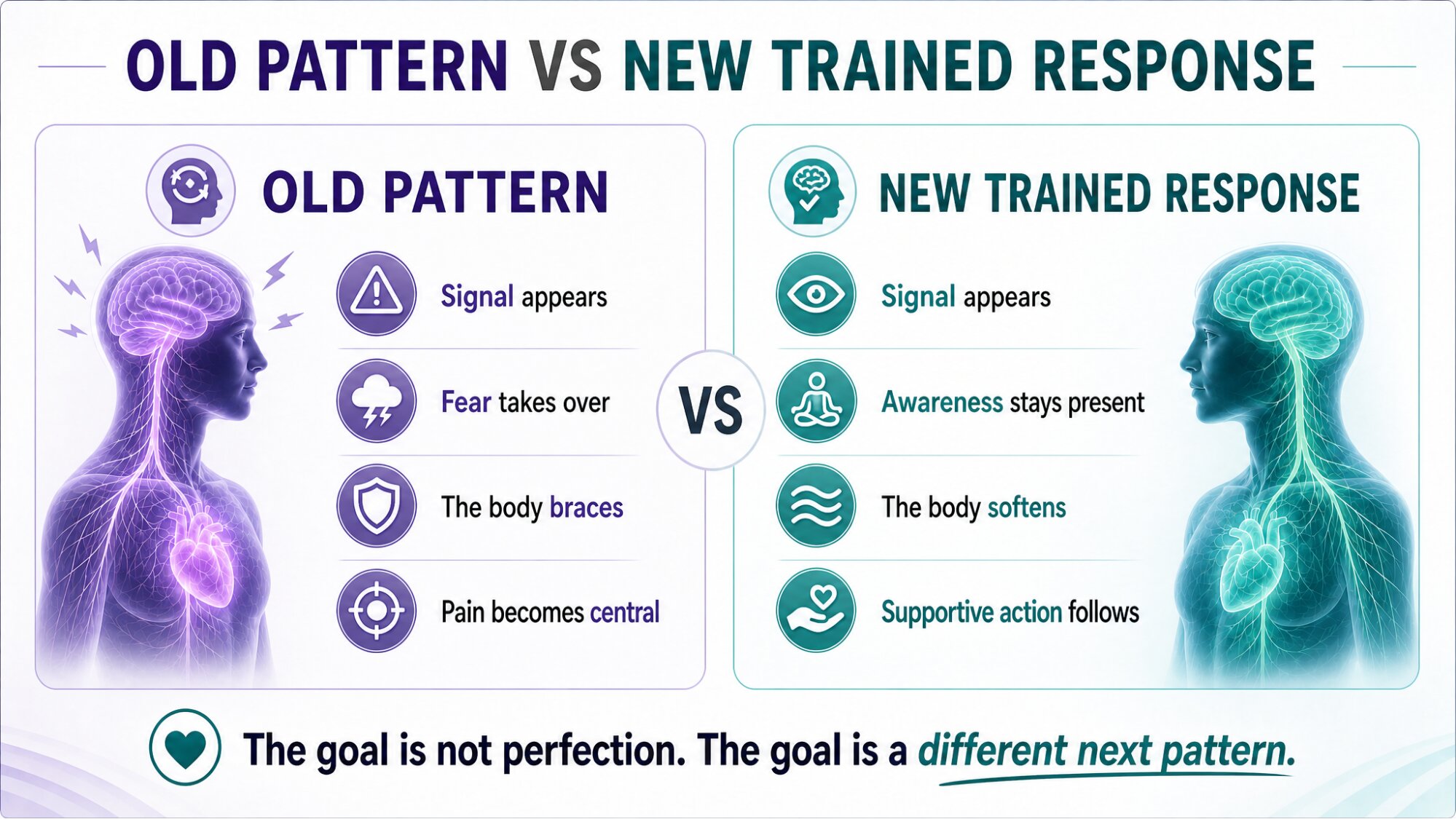 Comparison graphic — Old Pattern vs New Trained Response