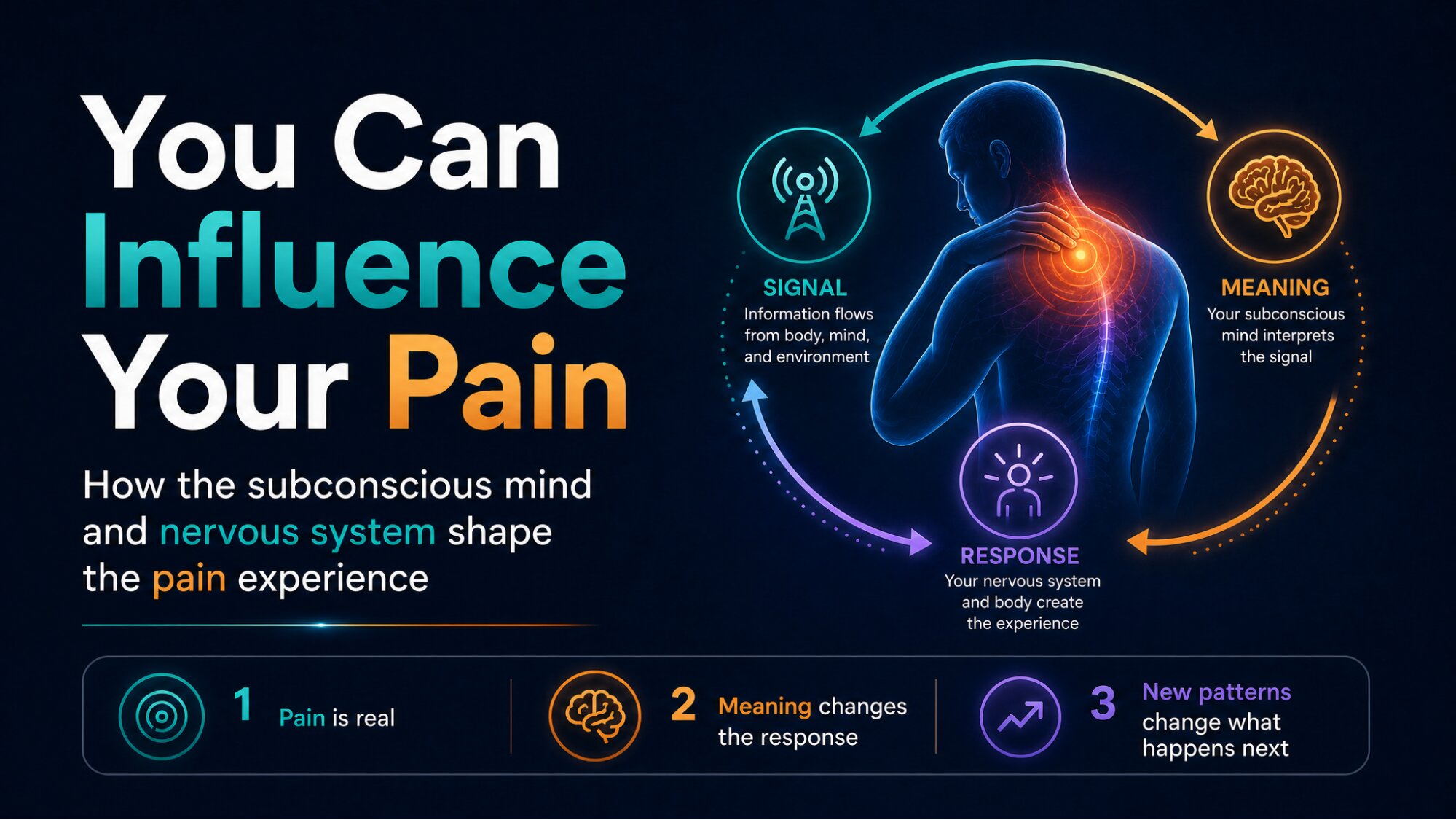 FEATURED IMAGE: You Can Influence Your Pain — signal/meaning/response cycle graphic