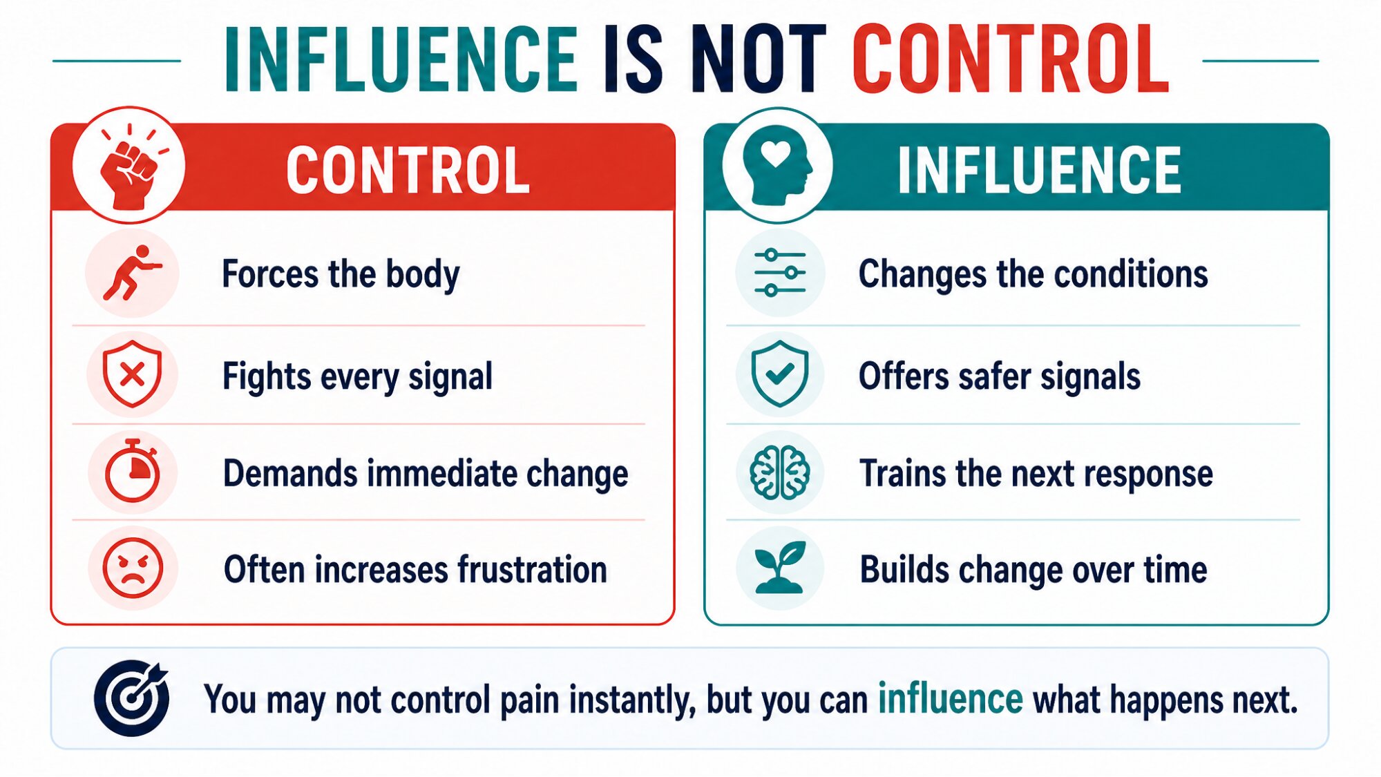 Comparison graphic — Influence Is Not Control: Control column vs Influence column