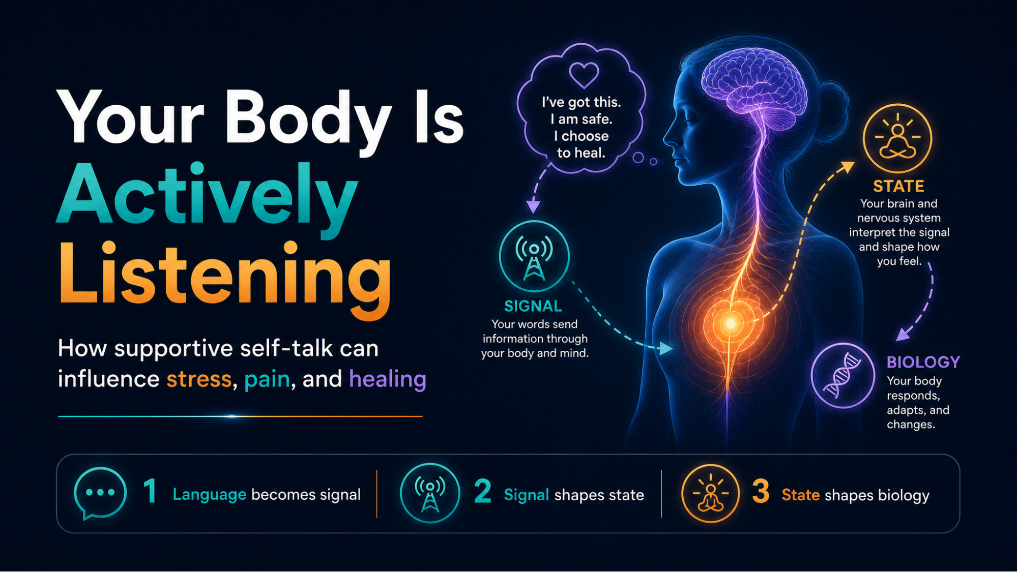 Your Body Is Actively Listening cover