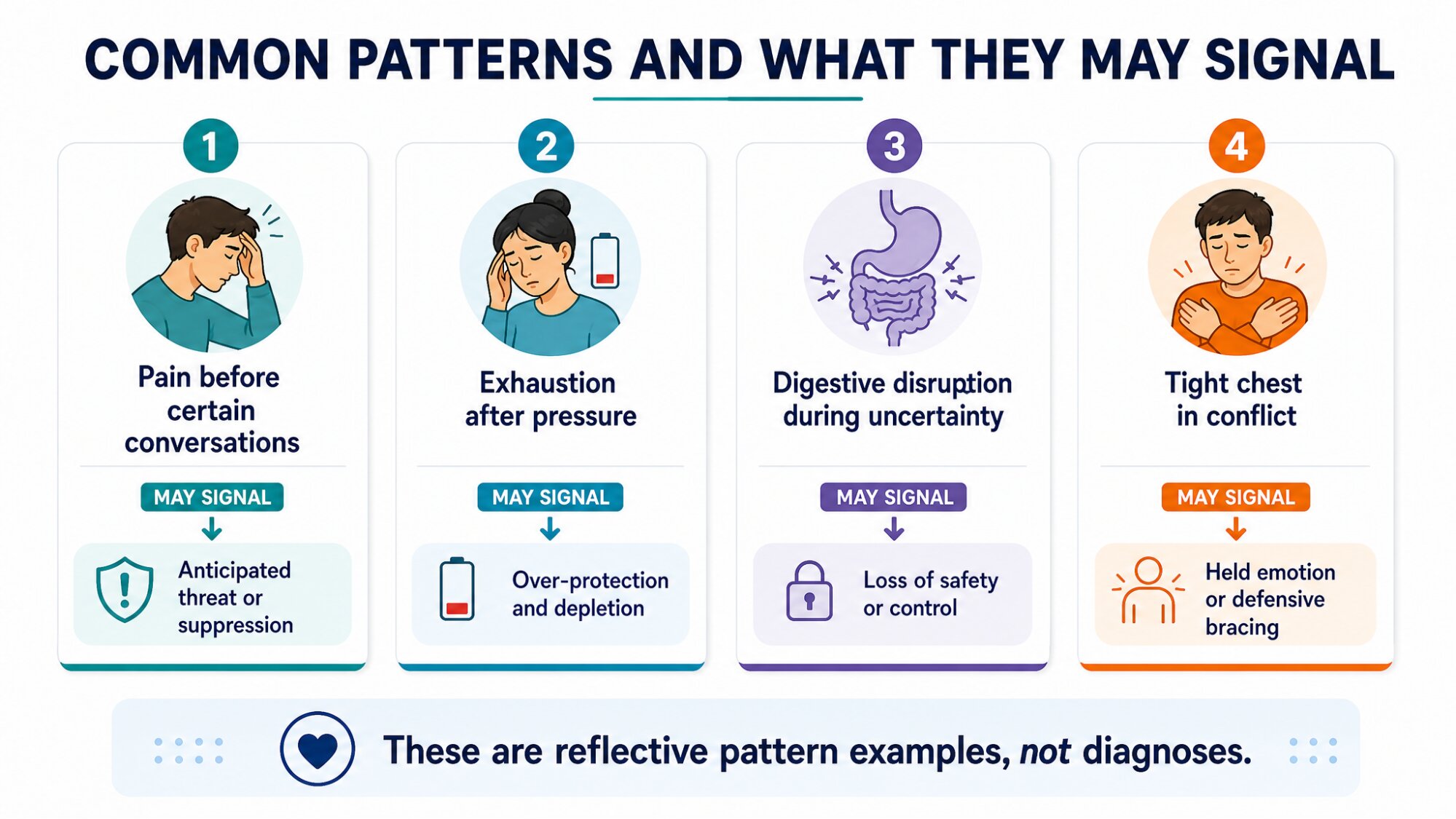 IMAGE PLACEHOLDER: Graphic illustrating common body-pattern examples (jaw/head, shoulders/chest, lower back, digestive system) framed as reflective examples, not diagnoses. Caption: "The source frames these as reflective pattern examples rather than diagnoses."