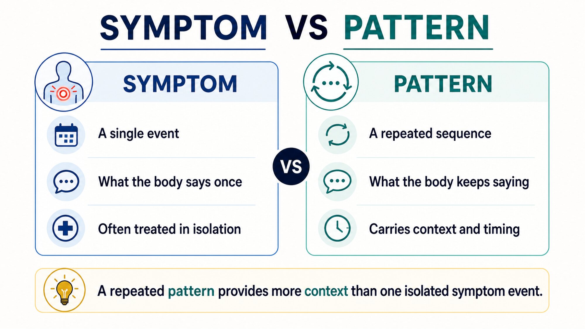 IMAGE PLACEHOLDER: "Symptom vs Pattern" side-by-side comparison graphic. Left column "SYMPTOM": a single event; what the body says once; often treated in isolation. Right column "PATTERN": a repeated sequence; what the body keeps saying; carries context and timing. Caption: "A repeated pattern provides more context than one isolated symptom event."