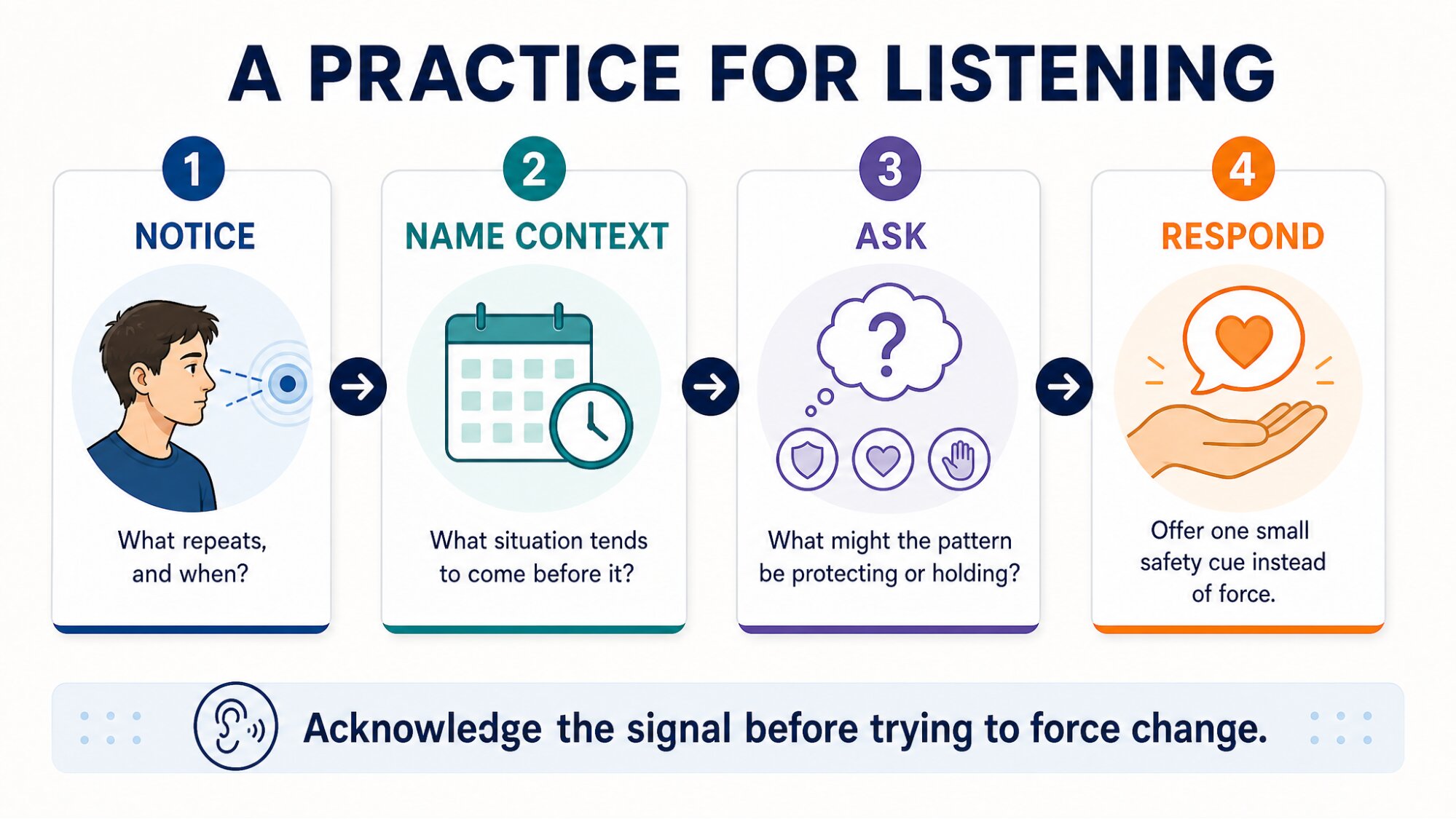 IMAGE PLACEHOLDER: "A Practice for Listening" 4-step graphic: 1. Notice (what repeats, and when?) 2. Name Context (what situation tends to come before it?) 3. Ask (what might the pattern be protecting or holding?) 4. Respond (offer one small safety cue instead of force). Caption: "Acknowledge the signal before trying to force change."