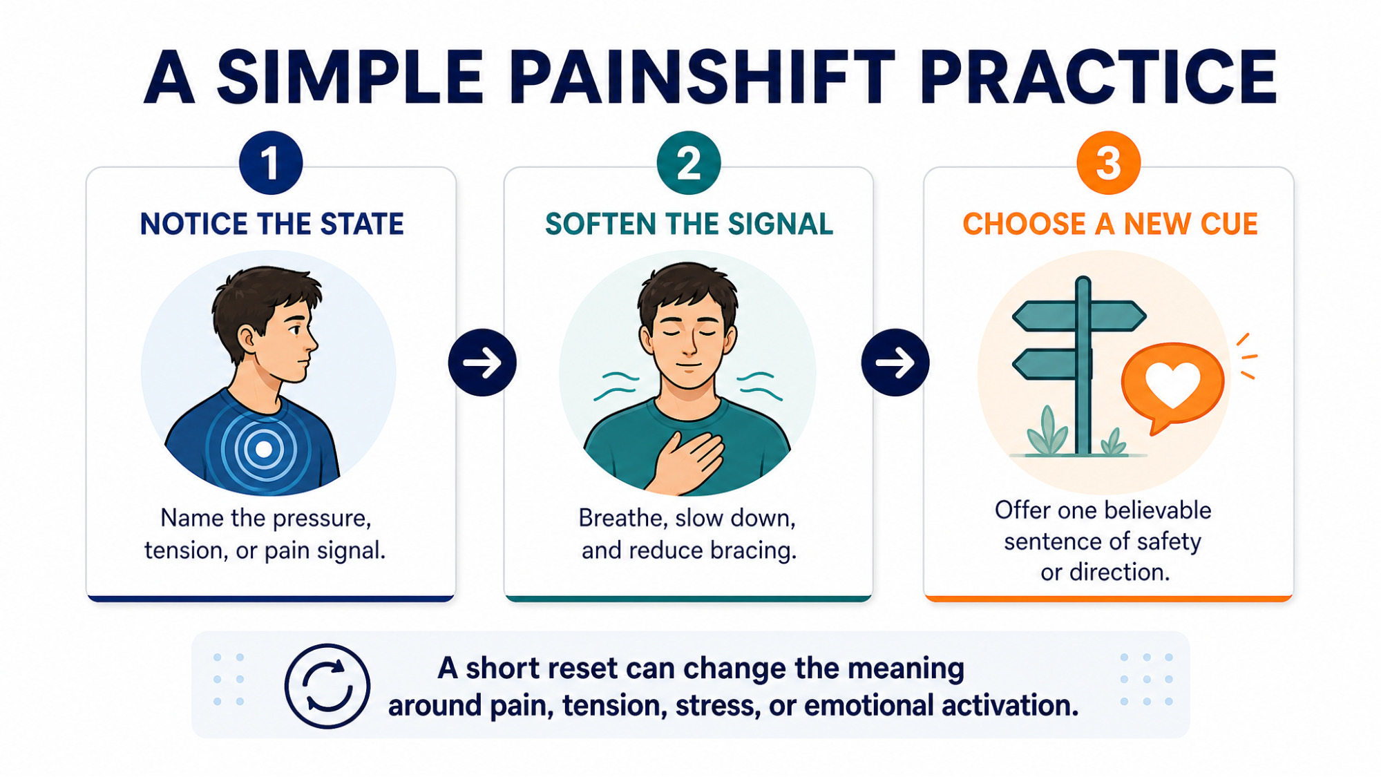 SIMPLE PAINSHIFT PRACTICE GRAPHIC — 3-step graphic: Notice the State, Soften the Signal, Choose a New Cue — a short reset for changing the meaning around pain, tension, stress, or emotional activation