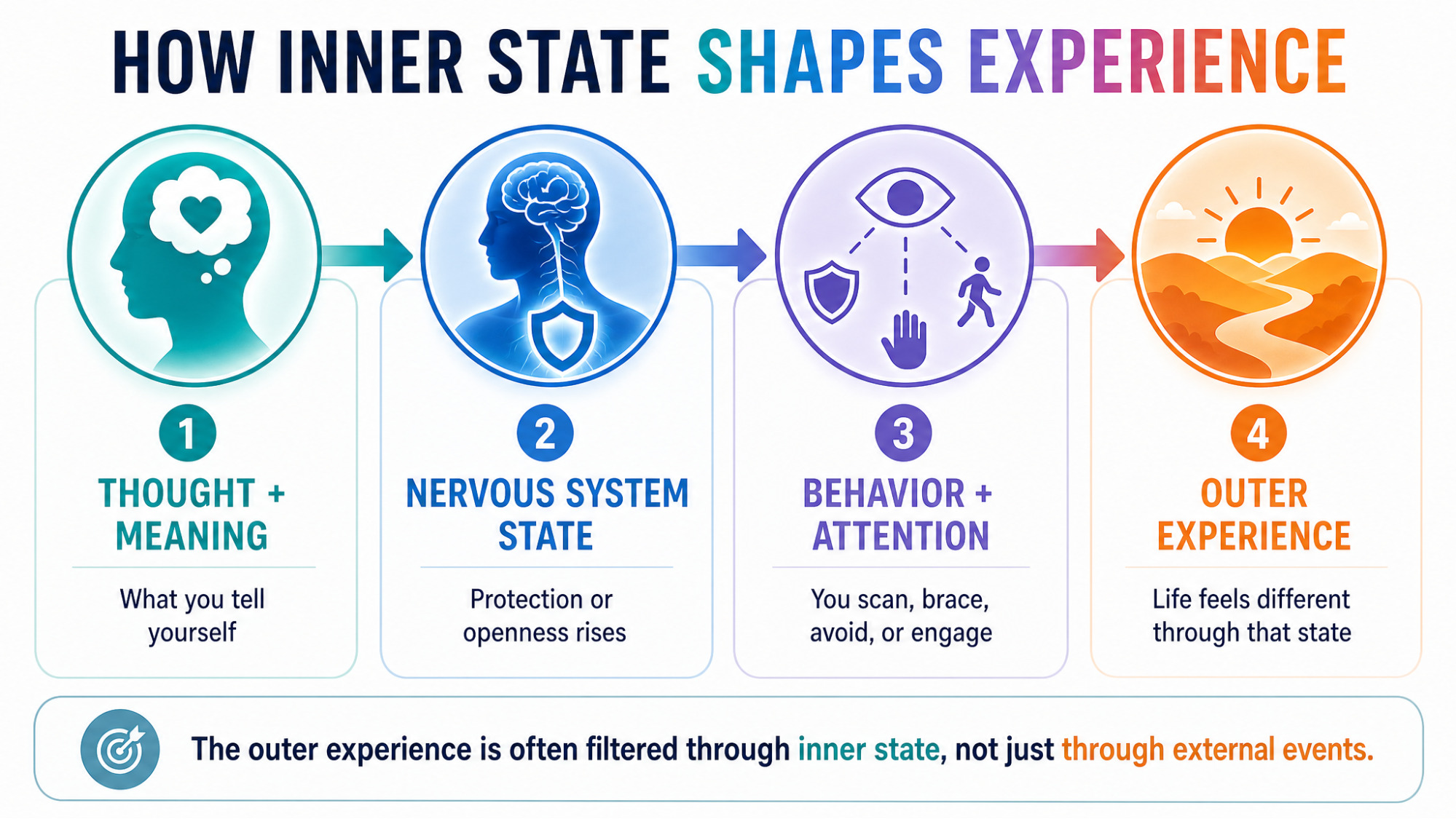 PULL QUOTE — Quote graphic reading "Your inner state shapes your outer experience" — The Subconscious Trap