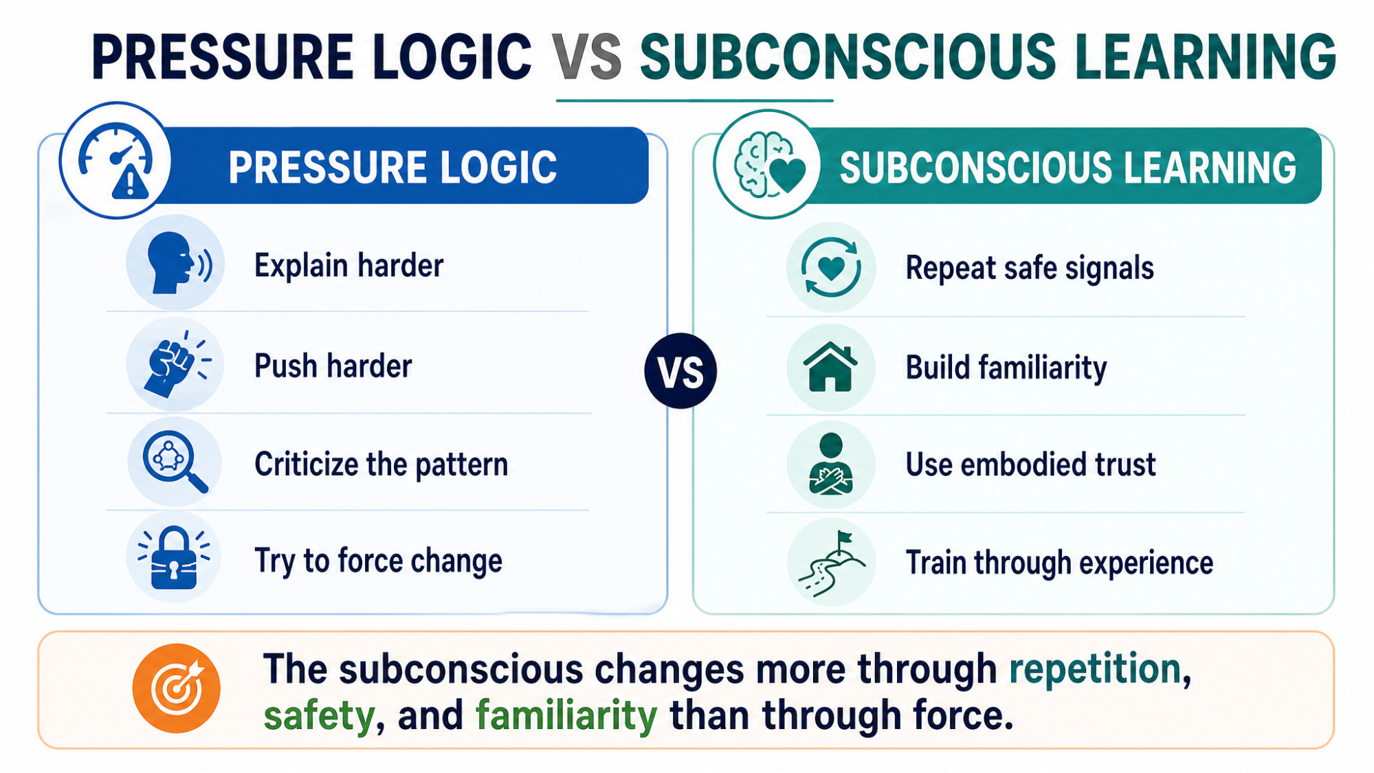 PRESSURE LOGIC VS SUBCONSCIOUS LEARNING GRAPHIC — Comparison graphic: Pressure Logic (explain harder, push harder, criticize the pattern, force change) vs Subconscious Learning (repeat safe signals, build familiarity, use embodied trust, train through experience)