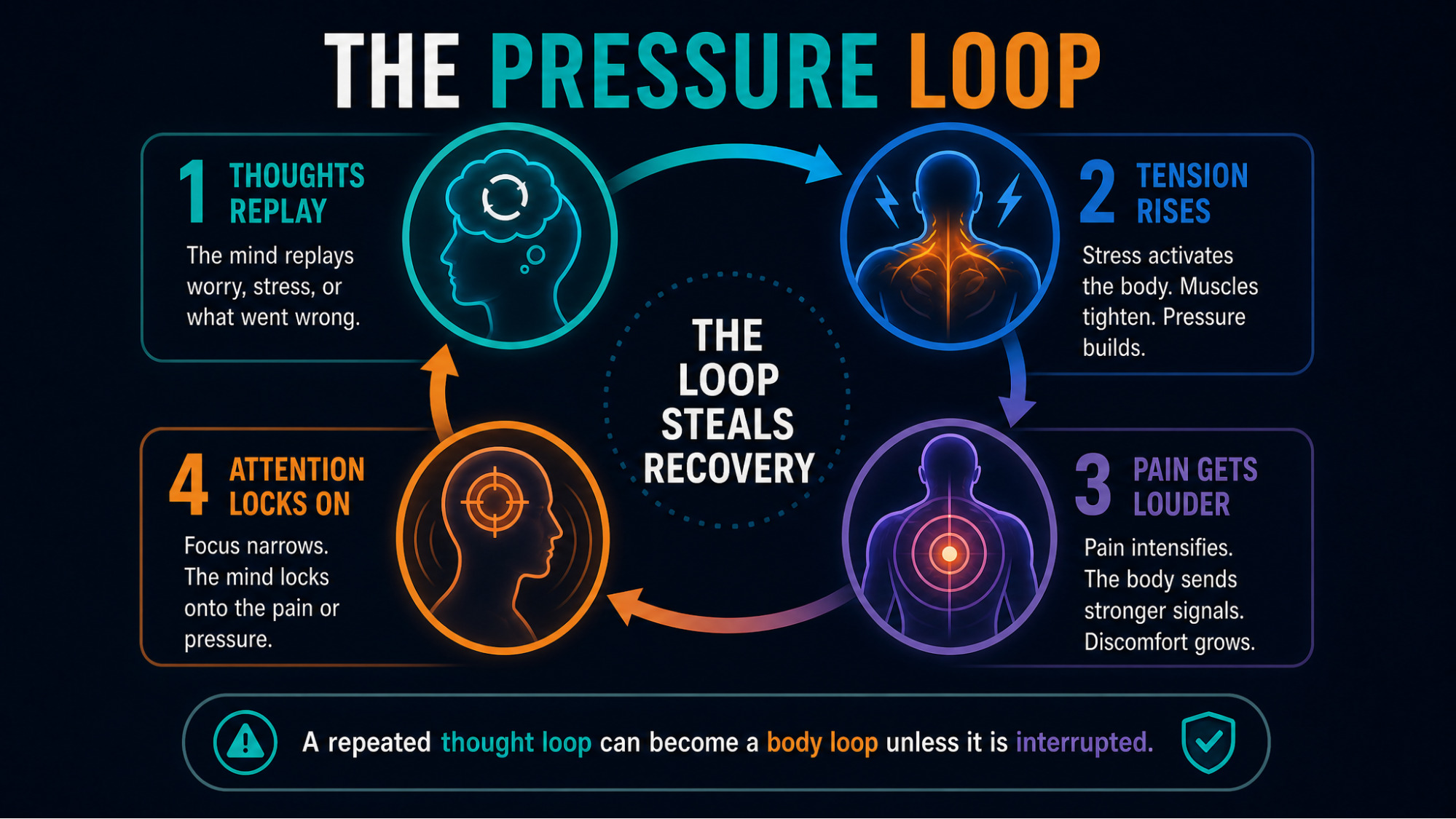 IMAGE SLOT 3 — The Pressure Loop — The pressure loop: thoughts replay, tension rises, pain gets louder and attention locks on, repeating until interrupted