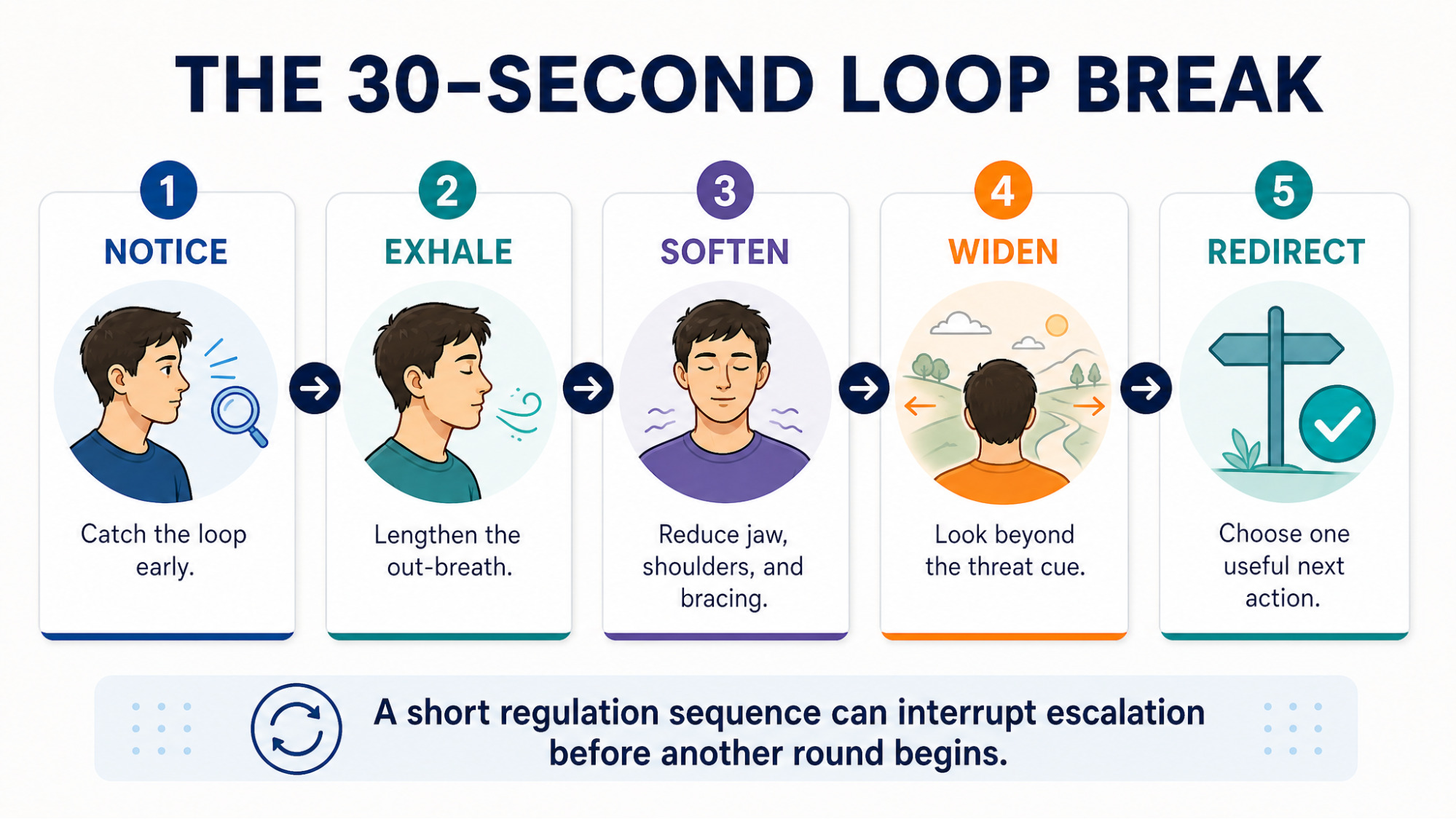 IMAGE SLOT 5 — The 30-Second Loop Break — Five-step 30-second loop break: notice, exhale, soften, widen and redirect to one useful next action