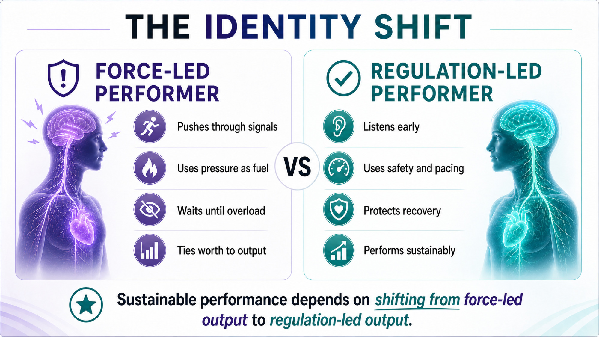 IMAGE SLOT 7 — The Identity Shift (reuse) — Force-led versus regulation-led performer: pushing through signals versus listening early and protecting recovery
