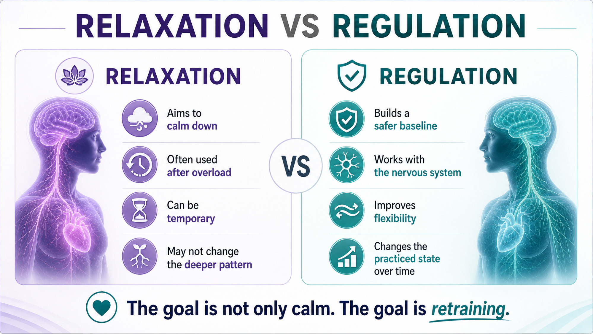 IMAGE SLOT 3 — Relaxation vs Regulation — Comparison of passive relaxation and active nervous-system regulation, showing regulation works during real life
