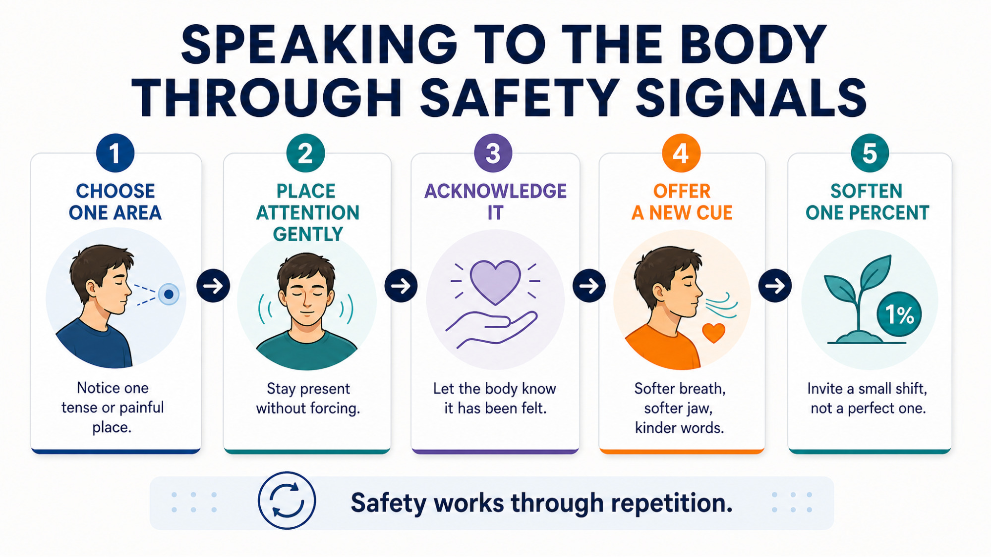 IMAGE SLOT 4 — The One-Percent Softening Practice — Step-by-step body-awareness practice showing gentle attention, acknowledgment and one-percent softening