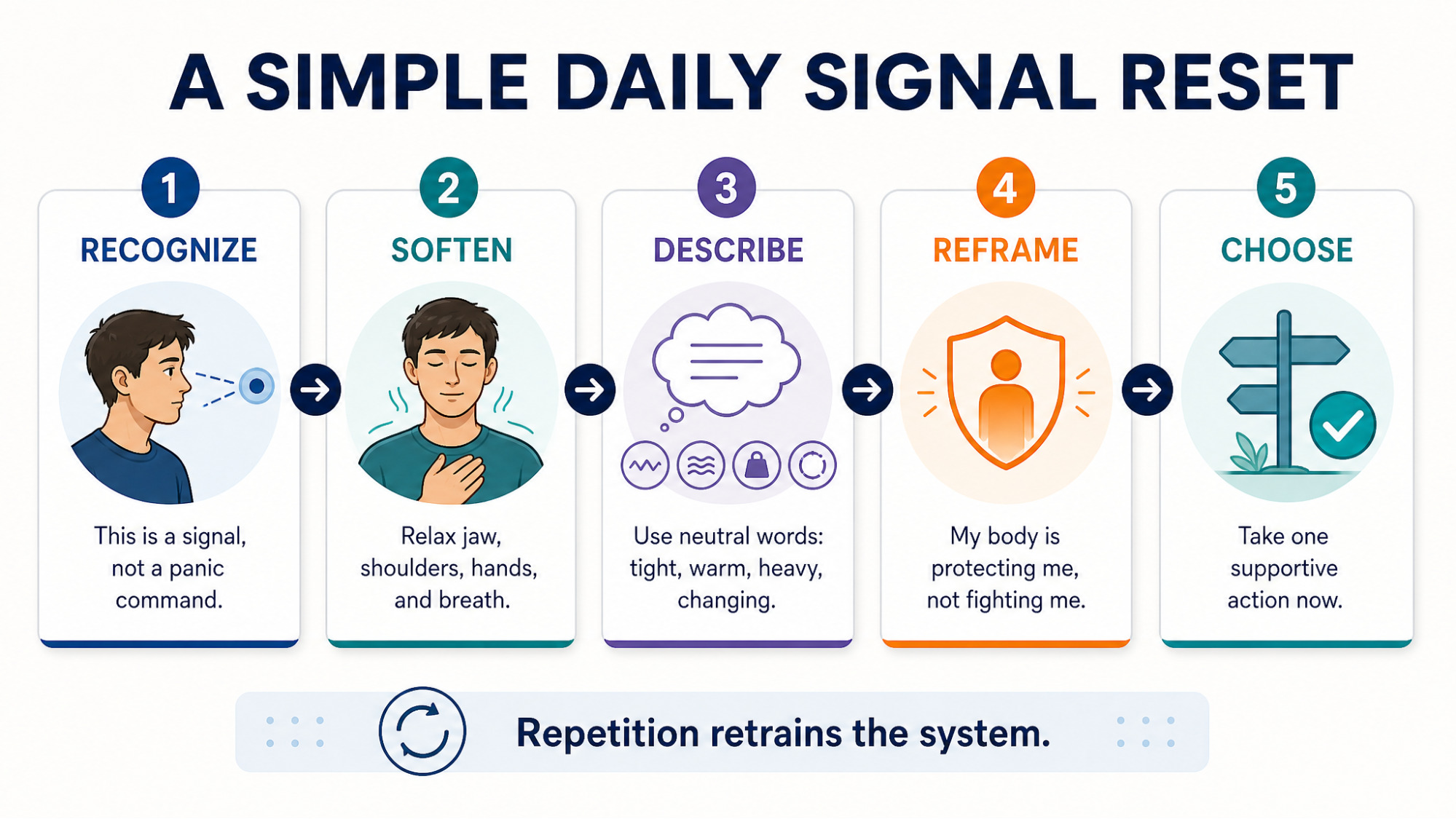IMAGE SLOT 5 — The Five-Step Daily Reset — Five-step daily reset sequence for shifting the body's signal in real time
