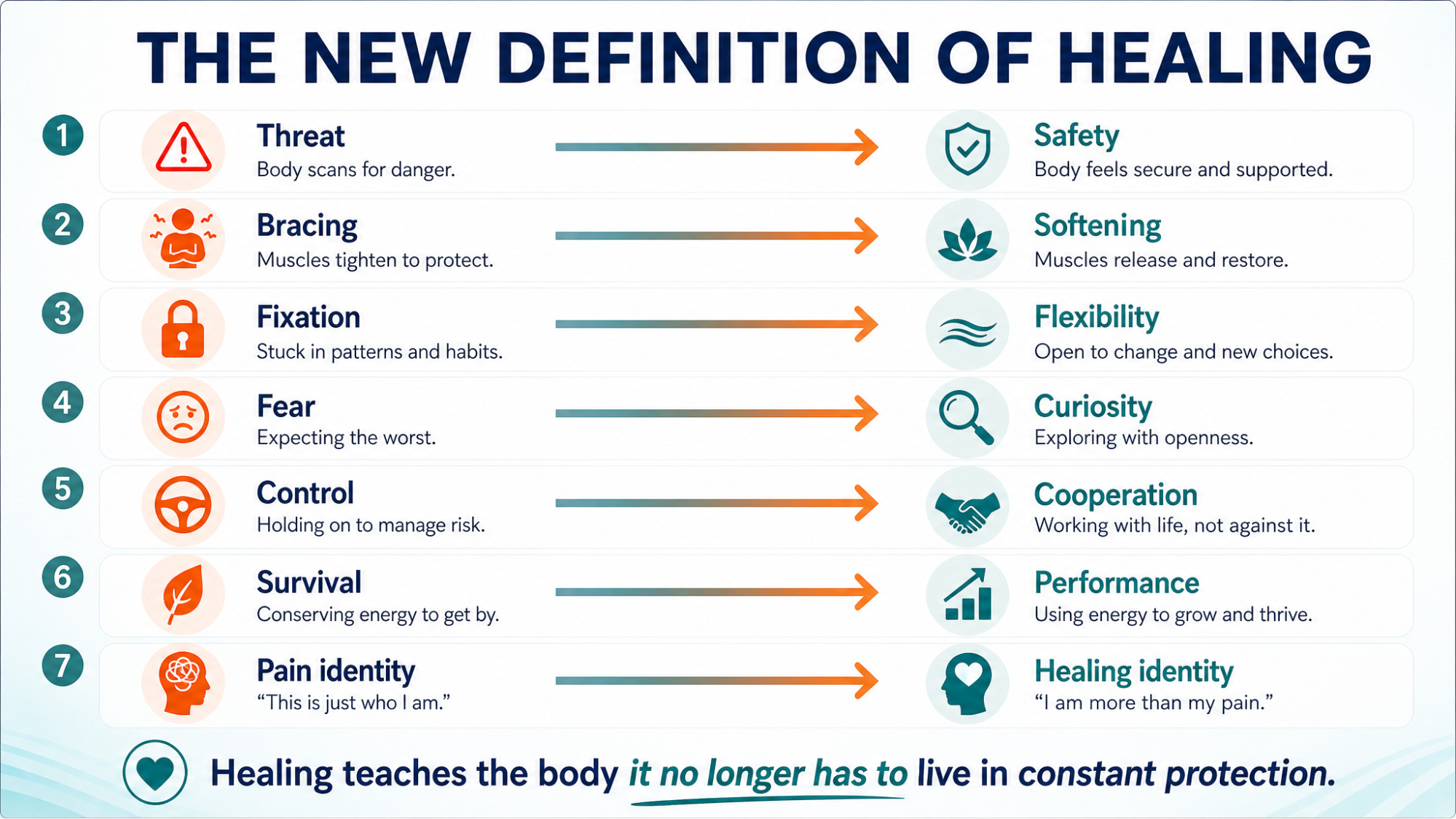 IMAGE SLOT 6 — From Protection to Performance — Diagram of healing as a movement from protection toward safety, flexibility and performance