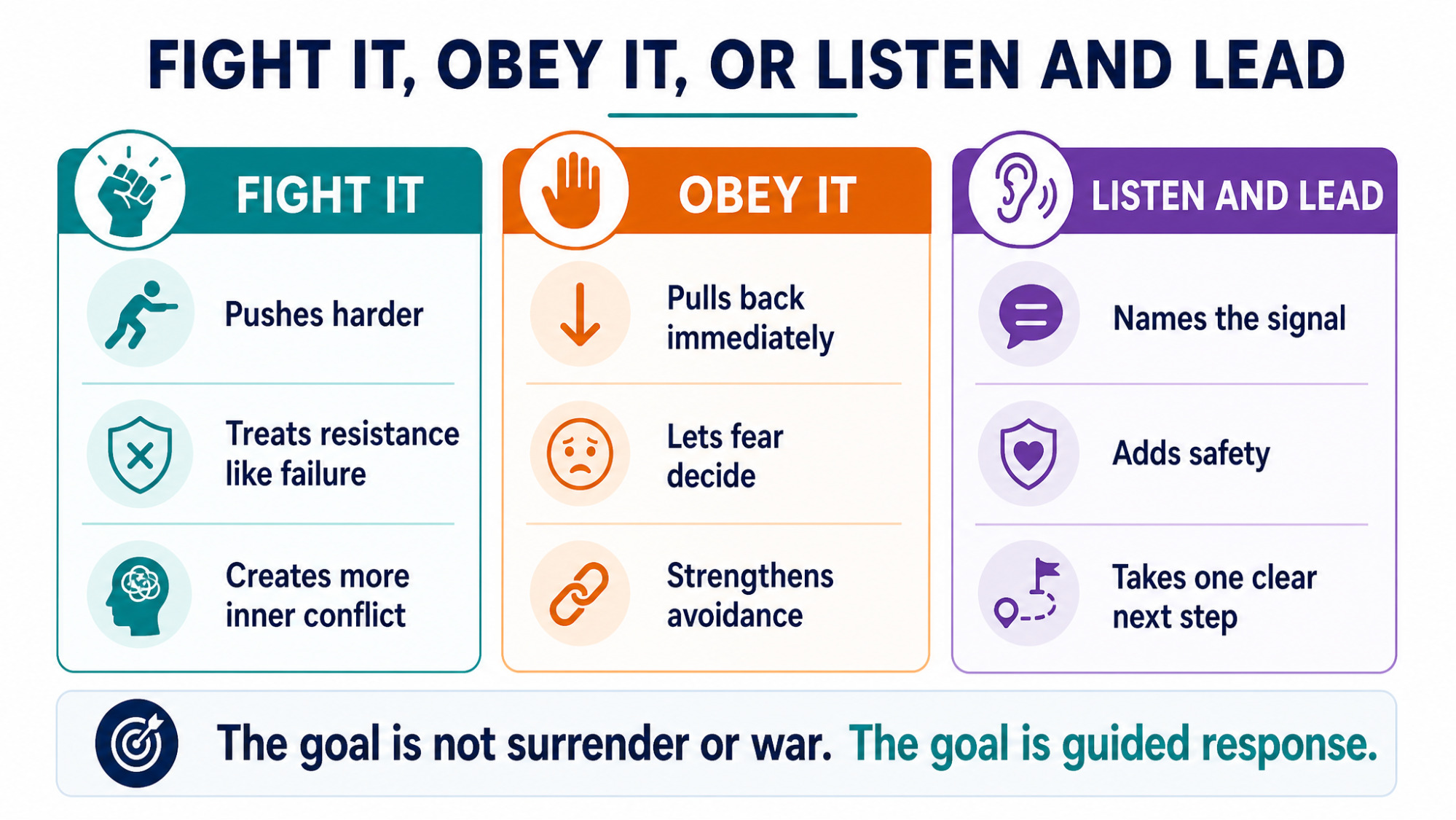 IMAGE SLOT 3 — Fight, Obey, or Listen — Three responses to resistance: fighting it, obeying it, or listening to it without losing direction