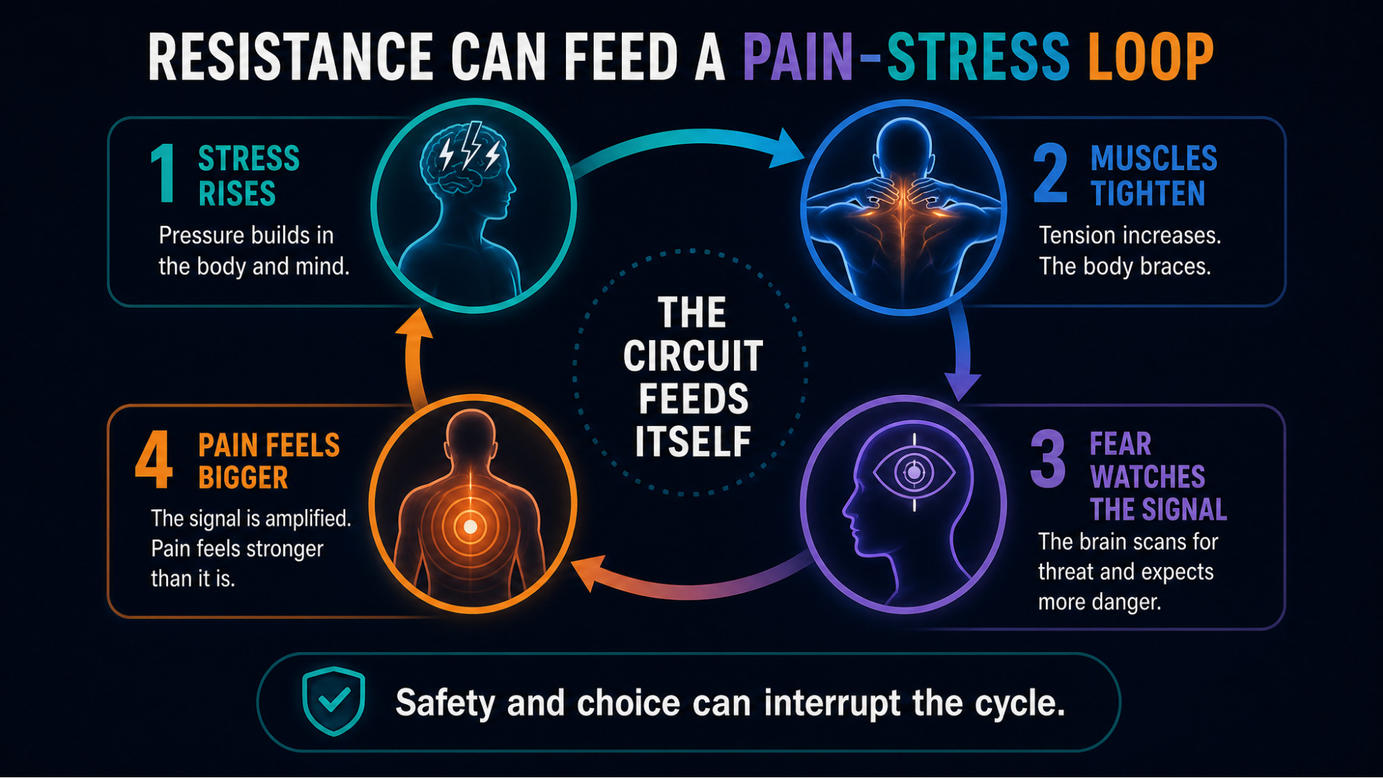IMAGE SLOT 4 — The Second Layer of Suffering — Illustration of resistance adding a second layer of suffering by linking sensation with panic or shame