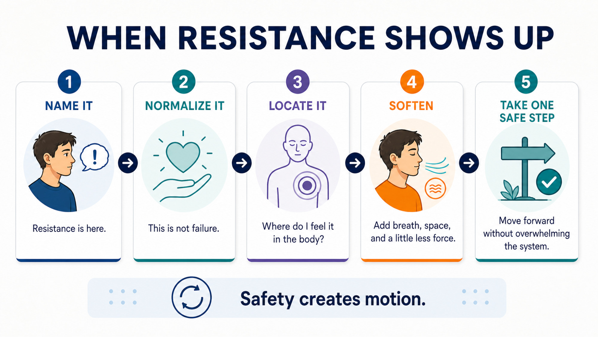 IMAGE SLOT 6 — Name, Normalize, Locate, Soften, Choose — Five-step practice for resistance: name it, normalize it, locate it, soften around it, choose one safe action