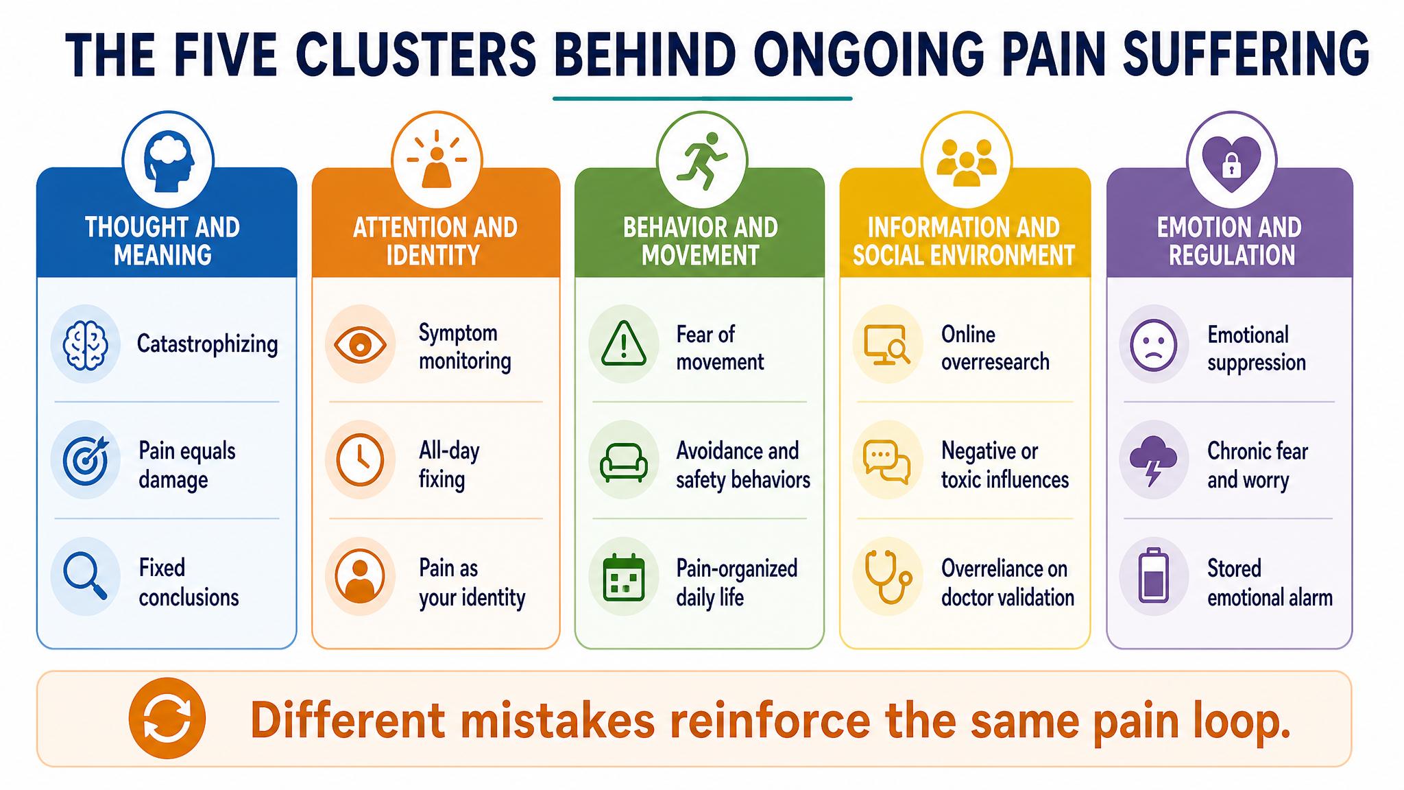 IMAGE SLOT 2 — The Five Clusters: Diagram showing how 18 pain mistakes cluster into patterns of threat, attention, behavior, identity, and alarm
