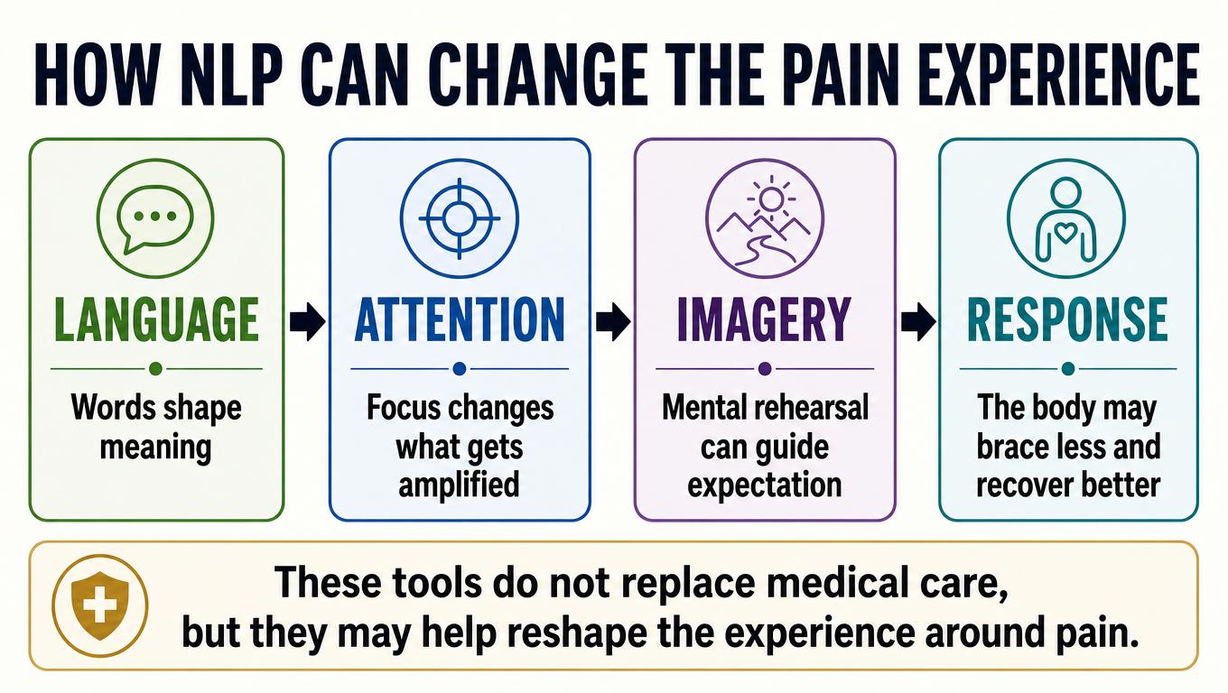 IMAGE SLOT 2 — The Four-Part Framework — Four-part framework diagram showing language, attention, imagery, and response in pain management