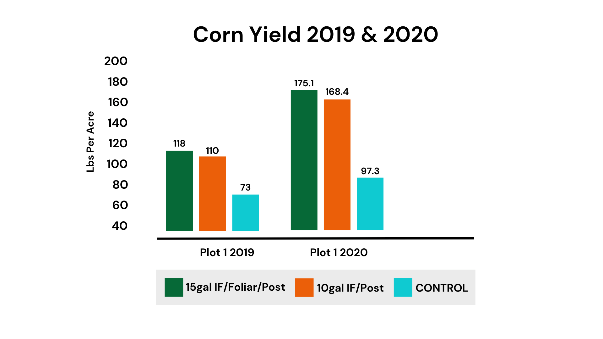 EM-1 Corn Yield Results