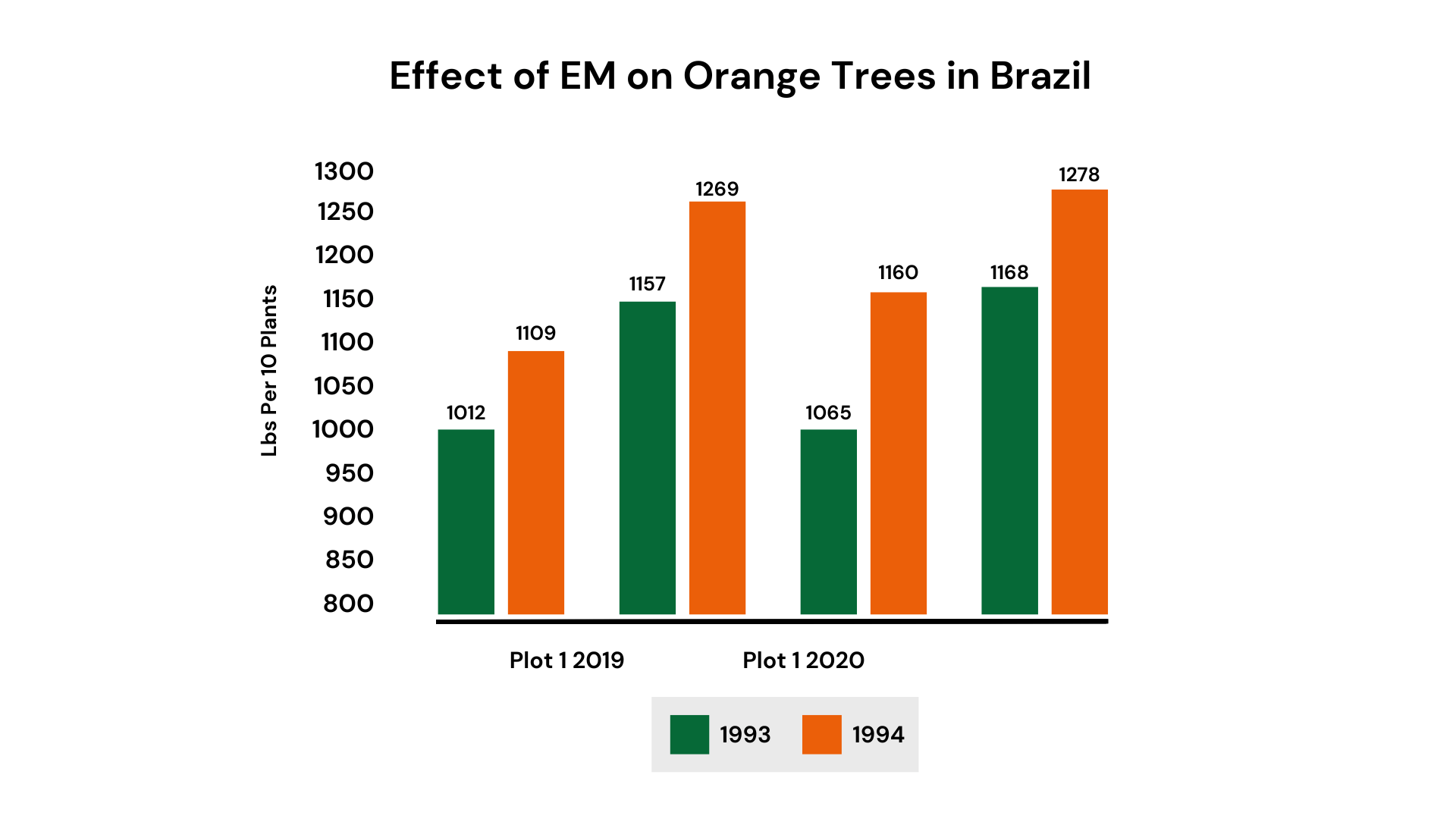 Effect of EM® on Orange Trees in Brazil