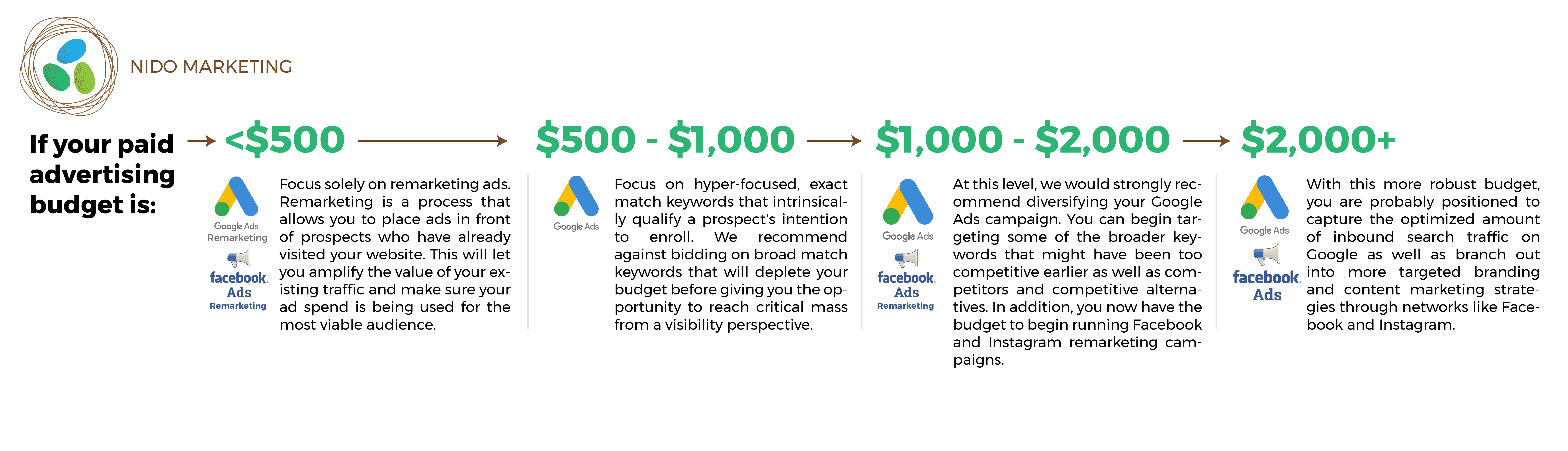 What Should a Montessori School Spend on Paid Advertising Channels?