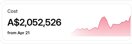 $2,052,526 Ad Spend — Hyros