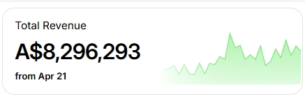 $8,296,293 Revenue — Hyros
