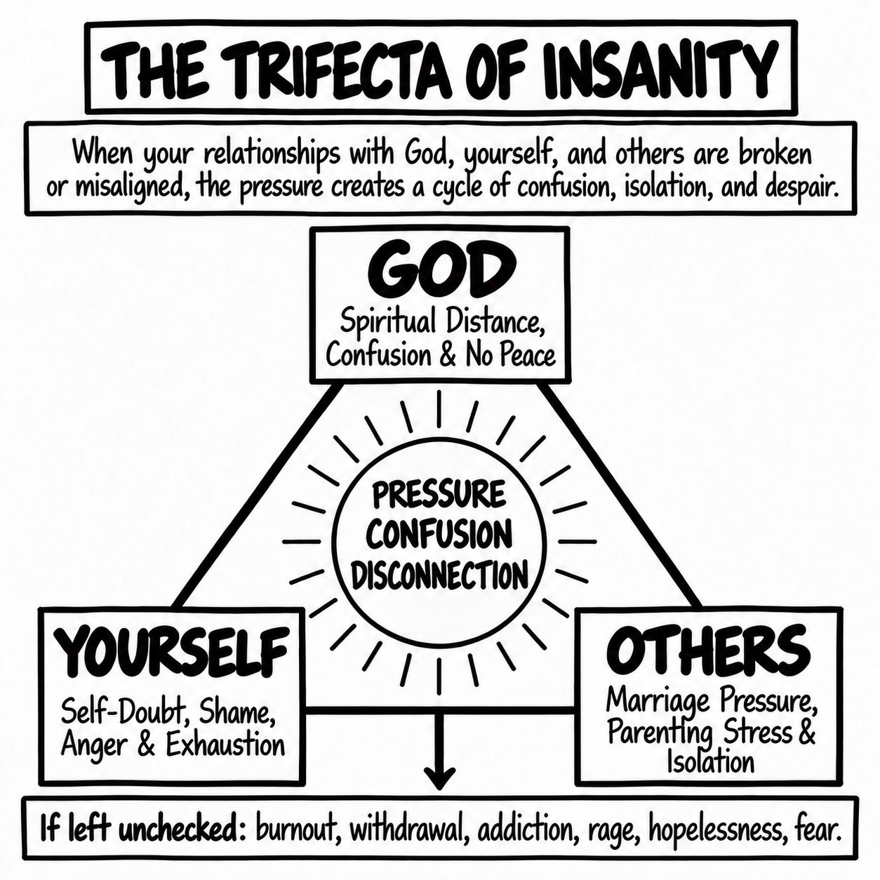 The Trifecta of Insanity graphic supplied by Trevor