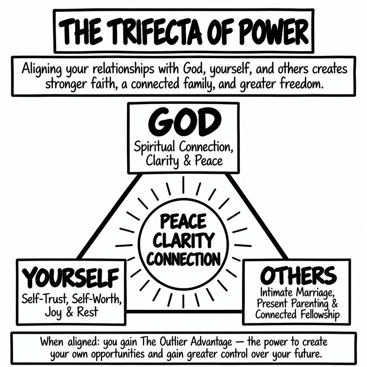 The Trifecta of Power graphic supplied by Trevor