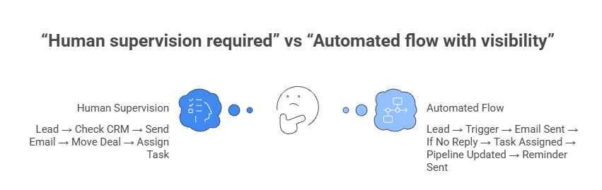 human supervision required versus automated flow