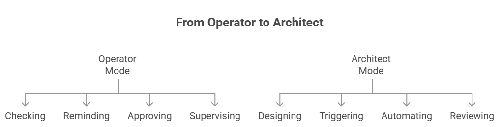 From Operator to Architect