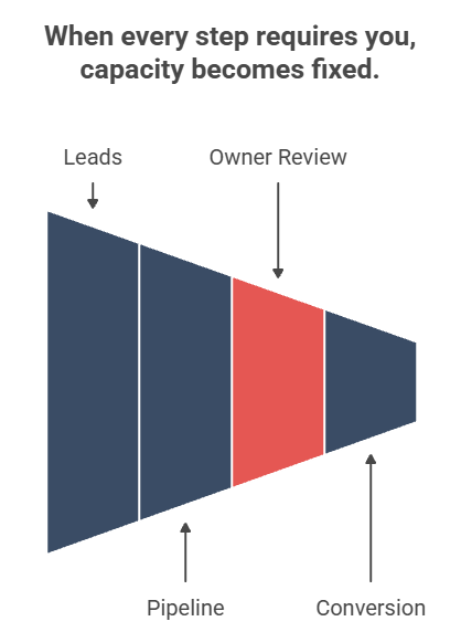 When every step requires you, capacity becomes fixed.