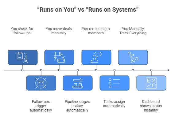 Runs on you vs runs on systems