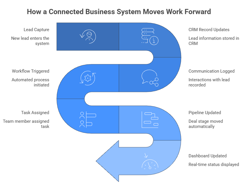 How a connected business system moves work forward