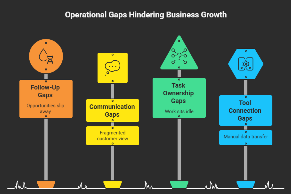 Operational Gaps Hindering Business Growth