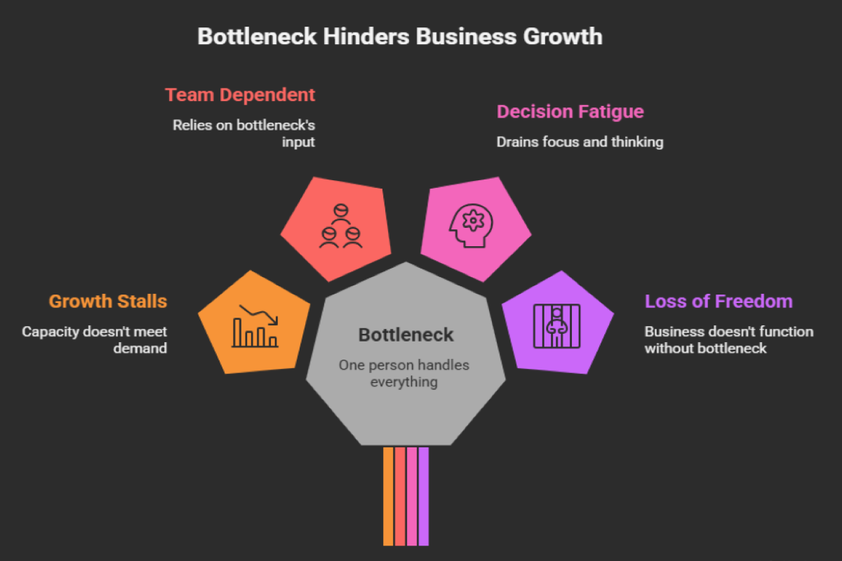 The Hidden Cost of Being the Bottleneck The Hidden Cost of Being the Bottleneck