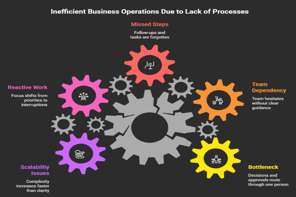 The Real Cost of Operating Without Processes