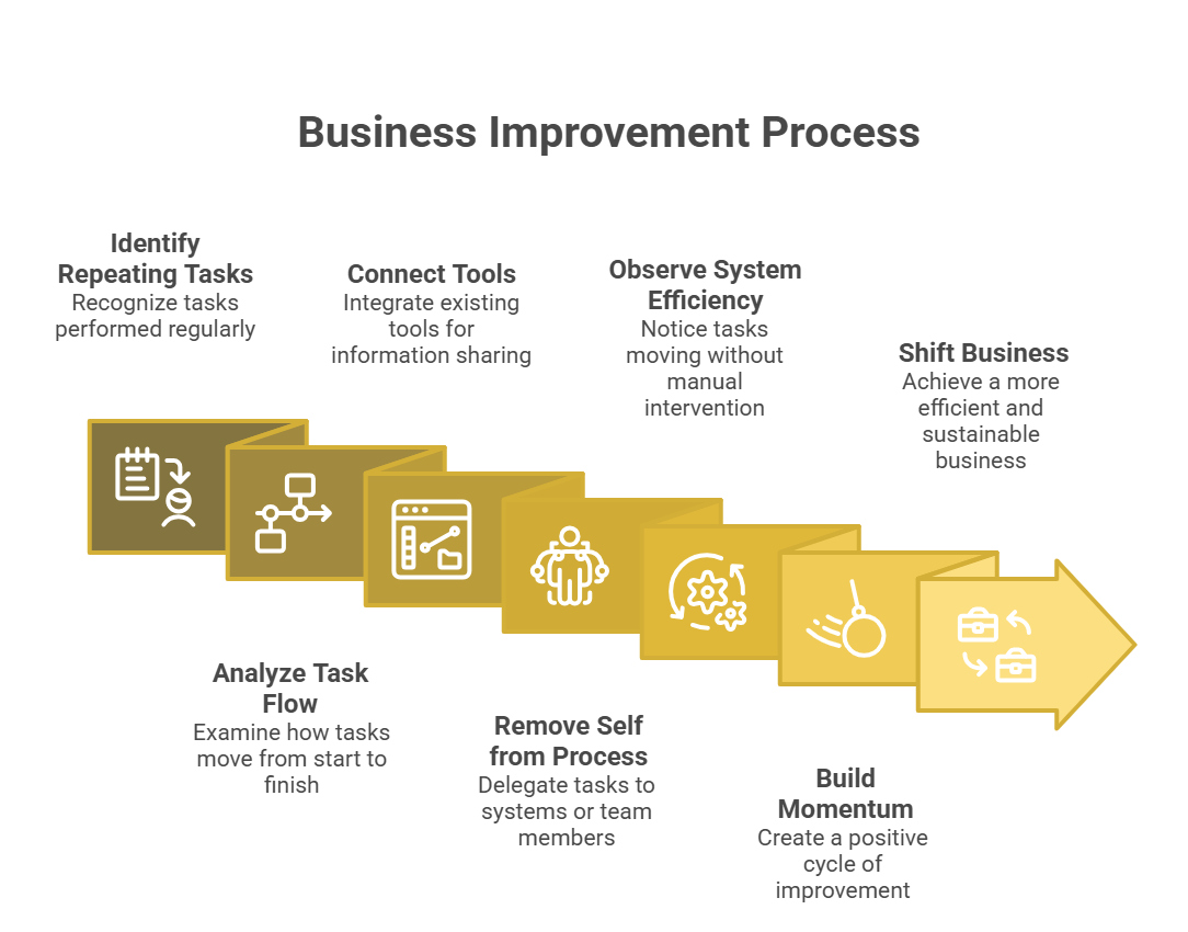 Business Improvement Process 