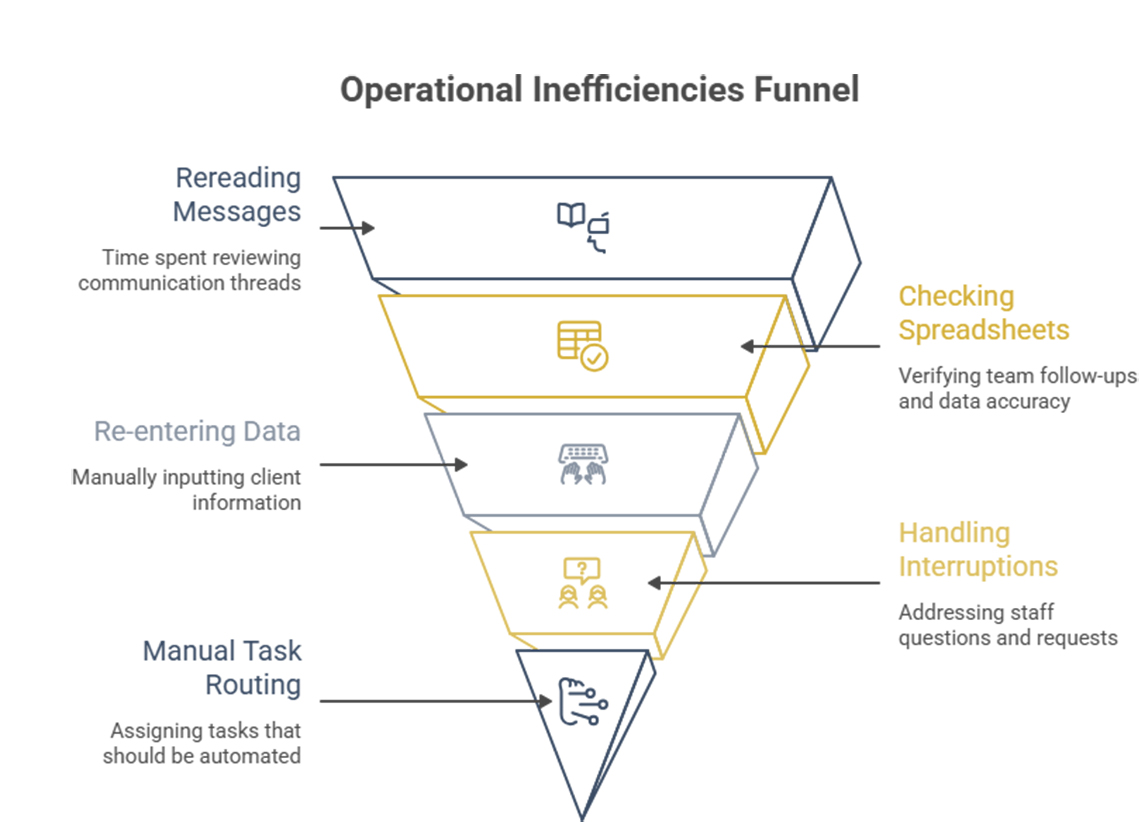 Operational Inefficiencies diagram Kyrios Systems