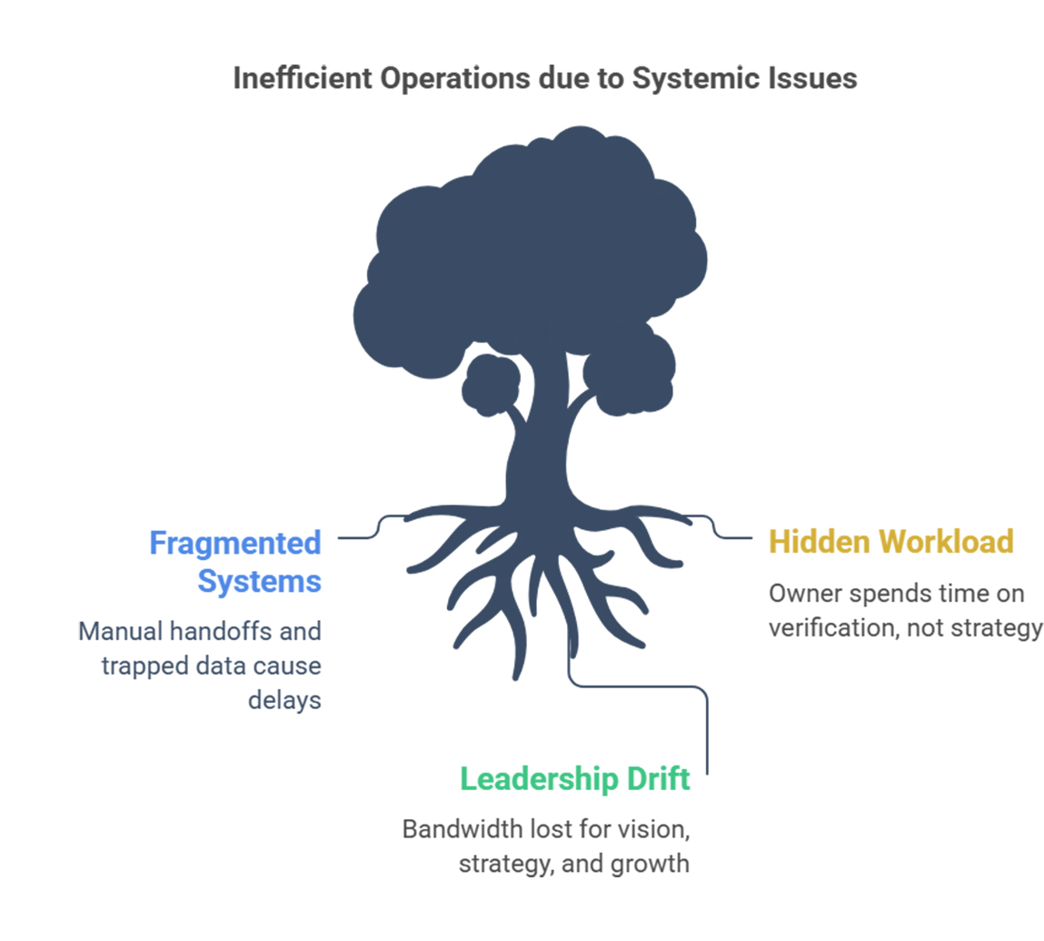 inefficient operations due to system probelm diagram Kyrios Systems