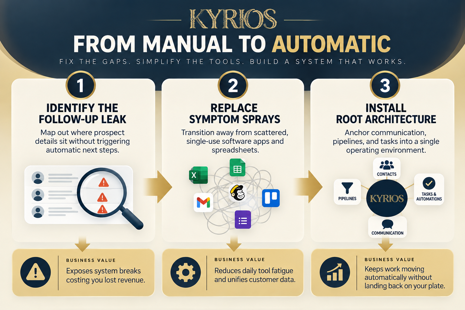 Build an Integrated Follow-Up Foundation for Your Business