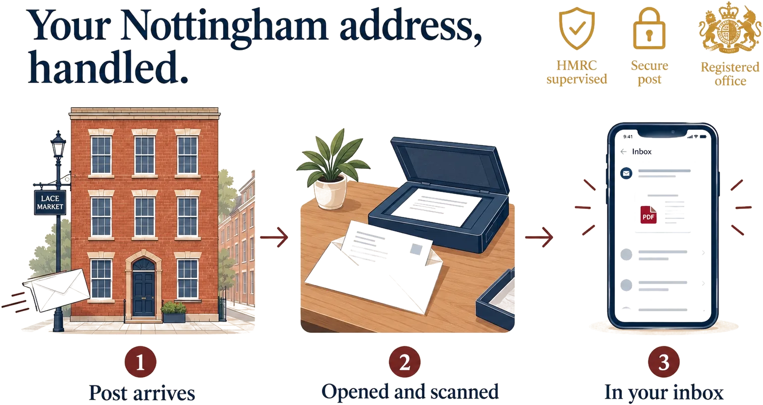 How it works: post arrives at your Nottingham address, is opened and scanned, and lands in your inbox