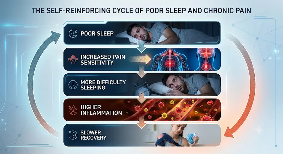 An infographic flowchart titled 'The Self-Reinforcing Cycle of Poor Sleep and Chronic Pain' showing how lack of sleep leads to higher pain sensitivity, inflammation, and slower recovery.