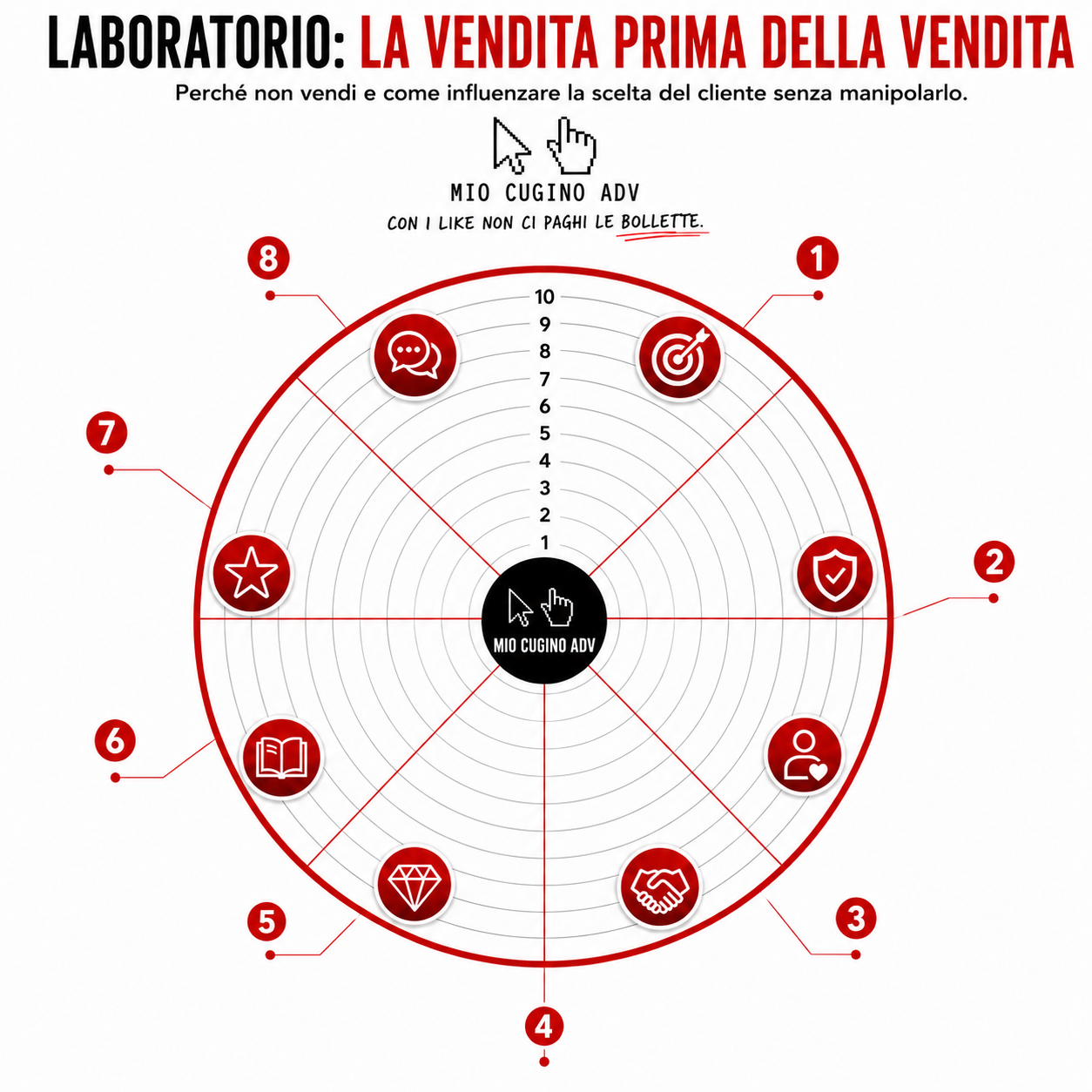Lo Strumento della Vendita a 8 Pilastri: la ruota che compilerai durante il laboratorio, con una scala da 1 a 10 per ognuno degli otto pilastri