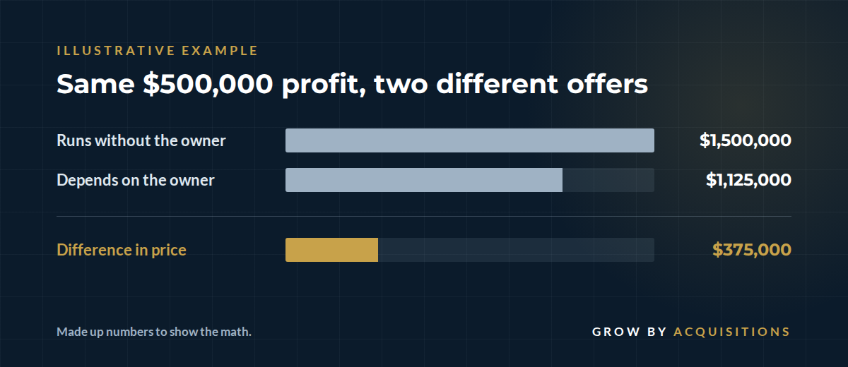 Illustrative example: Same $500,000 profit, two different offers