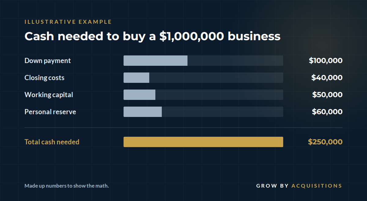 Illustrative example: Cash needed to buy a $1,000,000 business